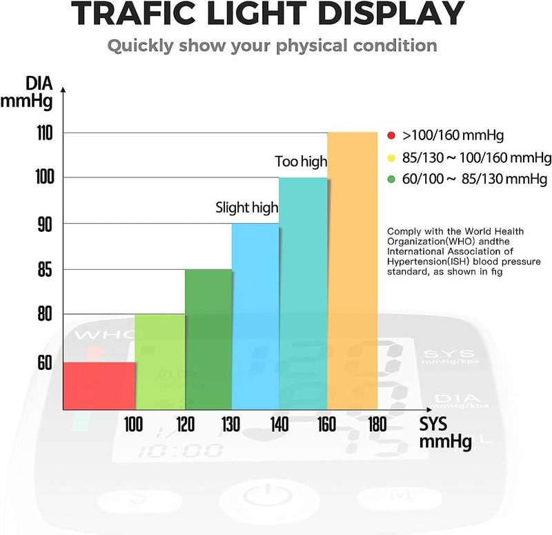 Blood Pressure Monitor Automatic Blood Pressure Monitors for Home Use Wrist BP Monitor Cuff Digital Large Display 2X99 Group Machine with Carrying Case, White